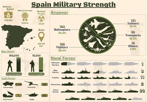 Premium Vector | Spain military strength infographic, military power of ...