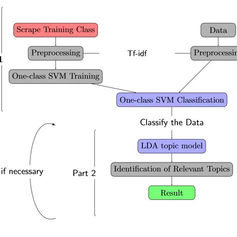 Classification Procedure 的图像结果