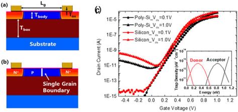 Analysis of the Sensing Margin of Silicon and Poly-Si 1T-DRAM