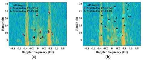 Joint Ship Detection Based on Time-Frequency Domain and CFAR Methods ...