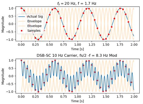 Image result for Sampling Rate vs Sampling Frequency
