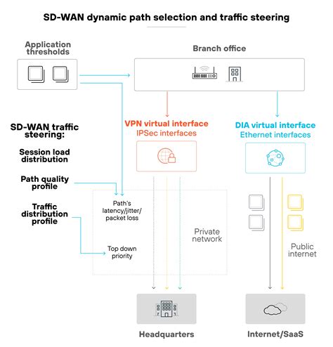 Traditional WAN vs. SD-WAN: What Are the Differences? - Palo Alto Networks