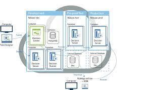 Image result for IBM ODM Tutorial