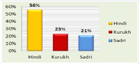 Image result for Social Use of Language Programme