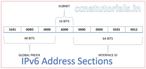 IPv6 Address Example 的图像结果