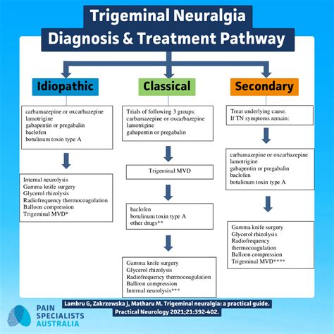 MVD Failed? Next Trigeminal Neuralgia Options — Pain Specialists Australia