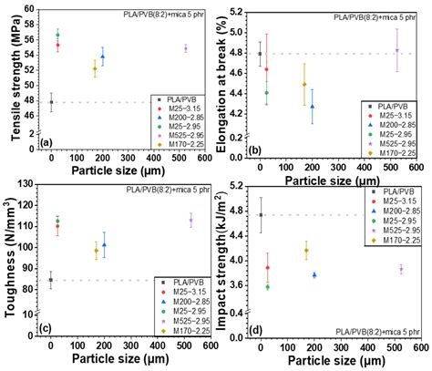 Compatibilizing Effects of Poly(lactic acid) (PLA)/Poly(vinyl butyral ...
