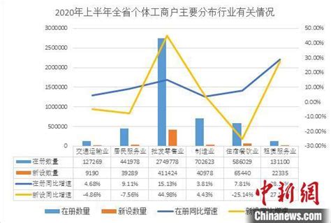 浙江：2020年上半年新设个体户同比增长24.79％ 主要指标回升_腾讯新闻