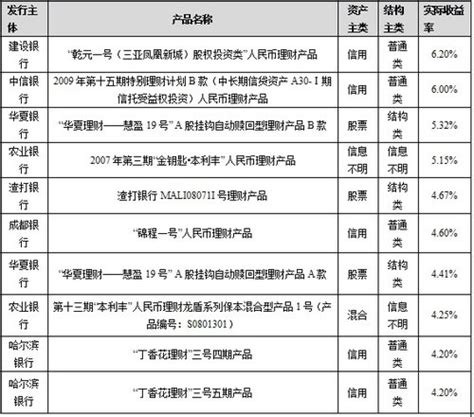 三季度净值型银行理财排名发布 160只产品获5星评价_中国电子银行网