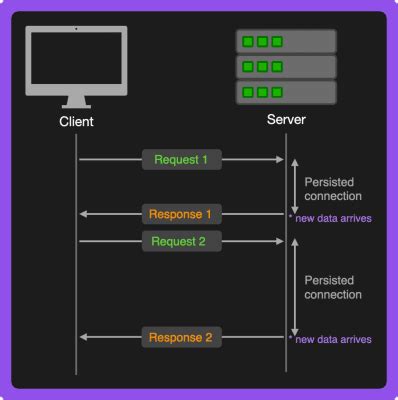 Image result for HTTP Long Polling Diagram