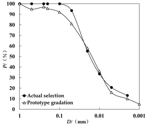 Erosion-Transportation Processes Influenced by Spatial Distribution of ...