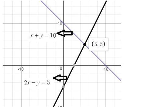 draw the graph of linear equation x+y=10 and 2x-y=5 and find the point ...