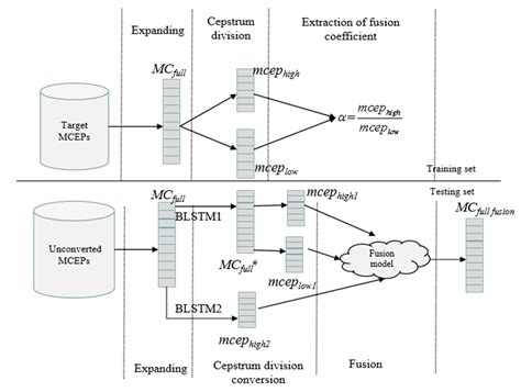 Noise-Robust Voice Conversion Using High-Quefrency Boosting via Sub ...