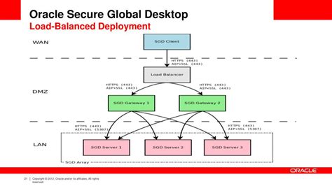 Image result for Oracle Secure Global Desktop