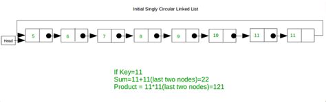 Circular Linked List Algorithm 的图像结果