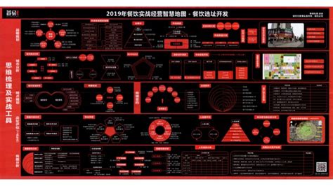 2019餐饮实战经营智慧地图 - 餐饮选址开发 思维梳理及实战工具 - YoPPT模板下载-让PPT更有设计感