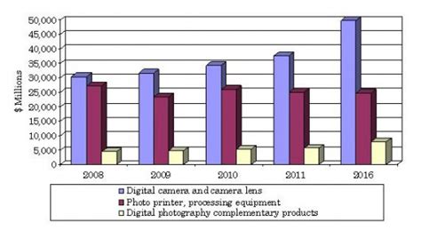 Digital Photography Market Growing at 3.8%, to Hit $82.5 Billion by 2016