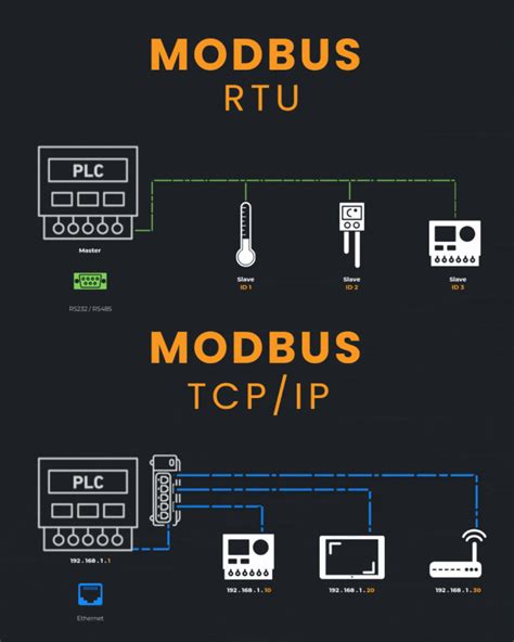 Image result for SCADA Modbus