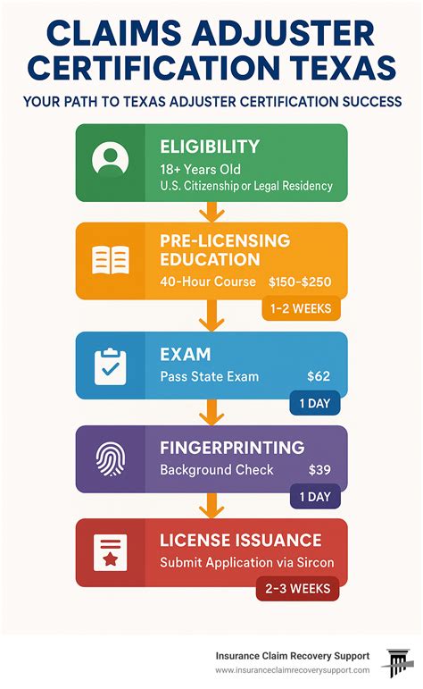 Claim Your Future With Texas Adjuster Certification | Insurance Claim ...