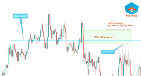 Image result for How to Trade Key Levels