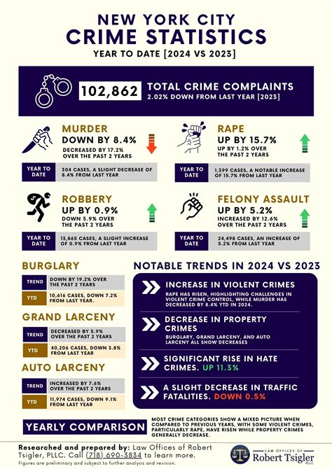 New York State Crime Rate by City 2025 - Latest Statistics [Infographic]