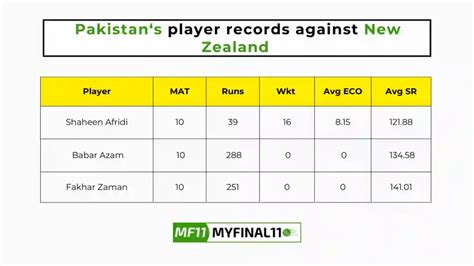 PAK vs NZ 5th T20I, Head to Head, player records, and player Battle ...