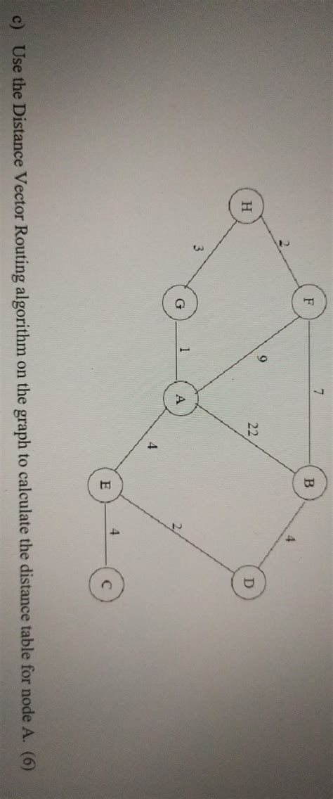 Distance Vector Algorithm 的图像结果