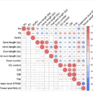 Correlations among substitution rates, gene features, codon usage bias,... | Download Scientific ...