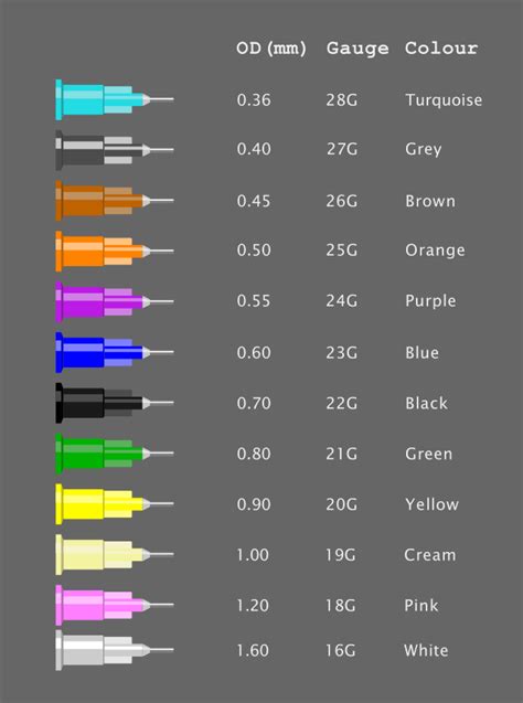 Image result for Needle Color Code