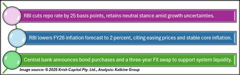 Repo Rate Cut: RBI Bets on Growth as Inflation Comfort Improves ...