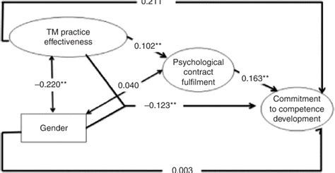 Image result for Structural Regression Model