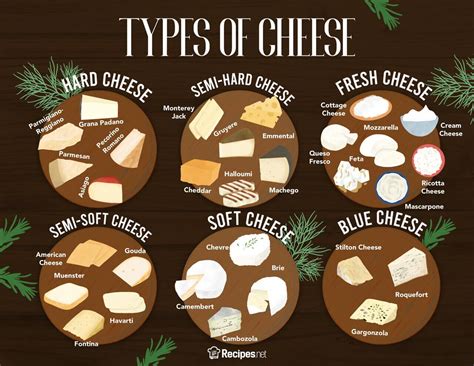 Different Types Cheese List 的图像结果