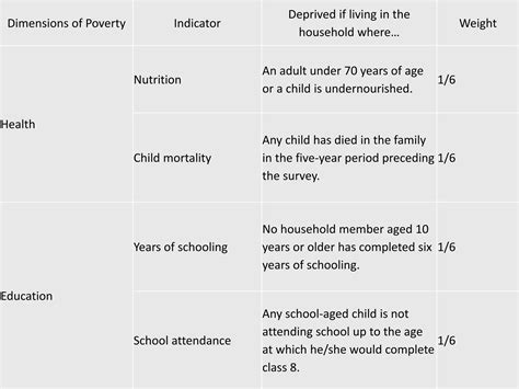 Human poverty index | PPTX