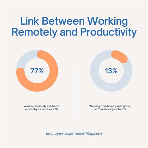 Working Remotely and Productivity: Interesting Insights