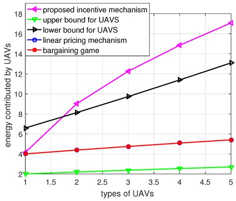 UAV-Assisted Wireless Charging Incentive Mechanism Design Based on ...