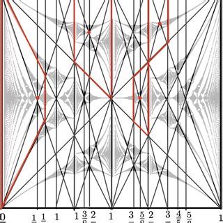 Image result for Graph of Small Butterfly