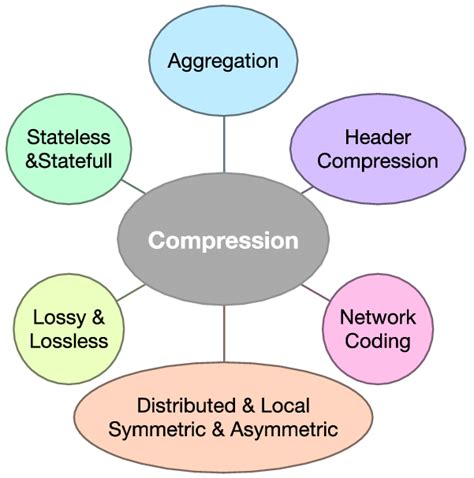 When to Use Compression 的图像结果