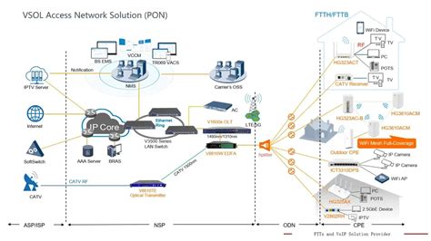 FTTH Home Connection 的图像结果