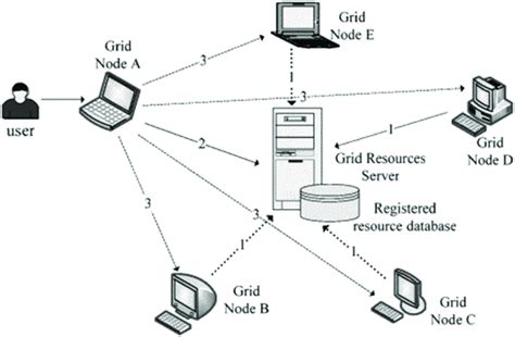 Image result for Computer Grid