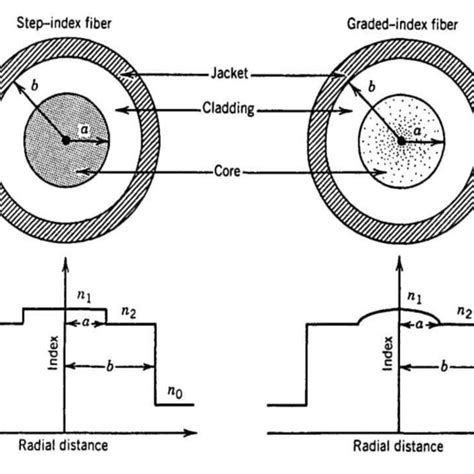 Image result for Step Index Fiber