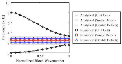 Defect-Band Splitting of a One-Dimensional Phononic Crystal with Double ...