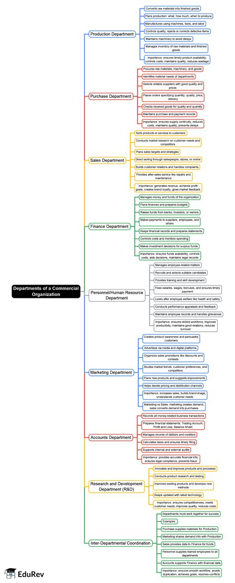 Departments of a Commercial Organization Mind Map - Class 9 PDF Download