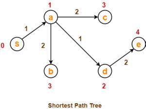 Image result for Dijkstra Algorithm Shortest Path Tree