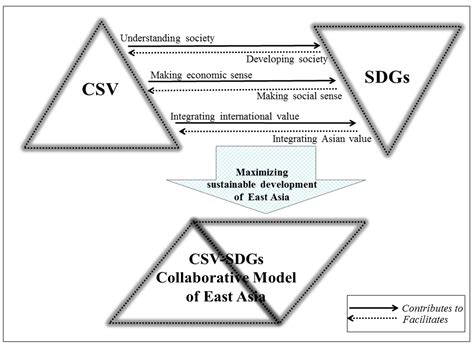 Can Creating Shared Value (CSV) and the United Nations Sustainable ...