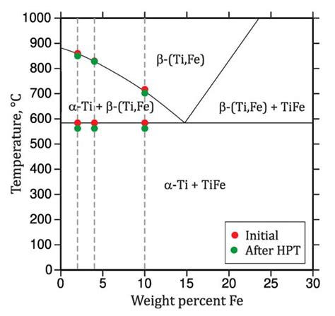 Formation and Thermal Stability of ω-Ti(Fe) in α-Phase-Based Ti(Fe) Alloys