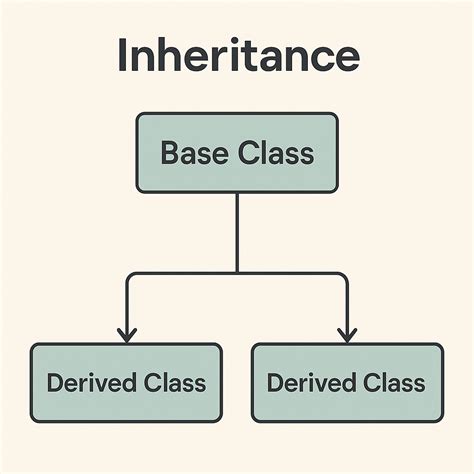 Image result for Python Class Inheritance Examples