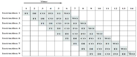 Pipelining in CISC and RISC 的图像结果
