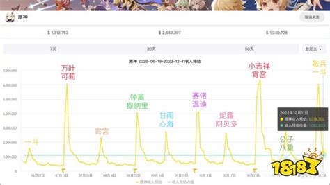 《原神》卡池流水是怎么算的？3.3版本卡池流水情况分享-玩咖宝典