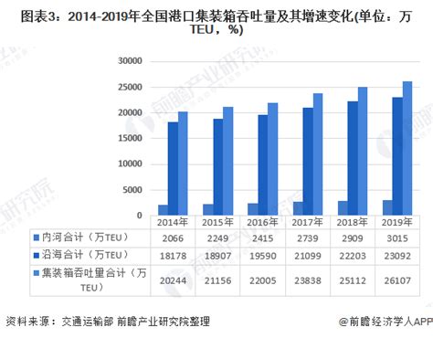 2020年中国港口行业市场现状及竞争格局分析 吞吐量稳步上升【组图】_集装箱