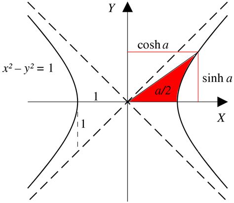 Cosh Graph 的图像结果